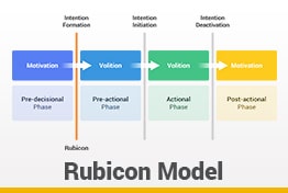 Rubicon Model of Action Phases Google Slides Templates