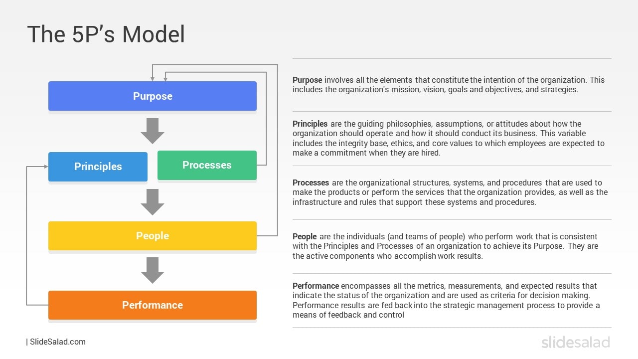 The 5P’s Model HR