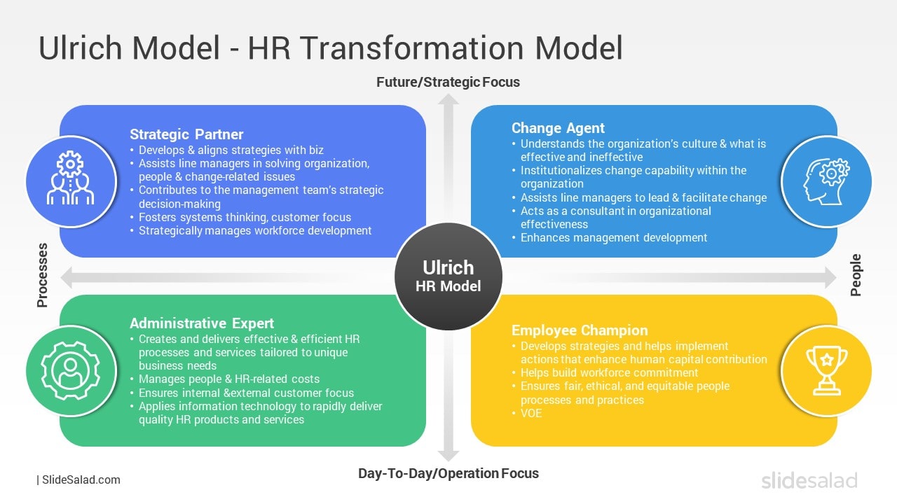 Ulrich Model-HR Transformation Model