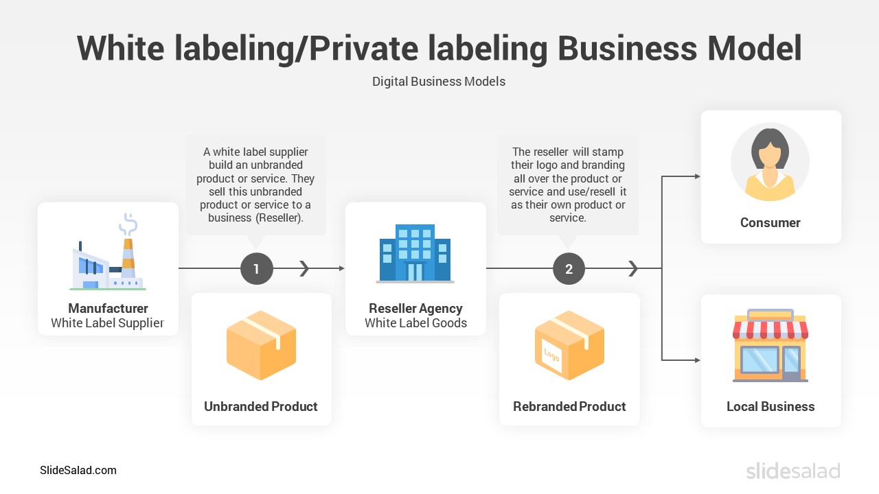 White labeling Private labeling Business Models