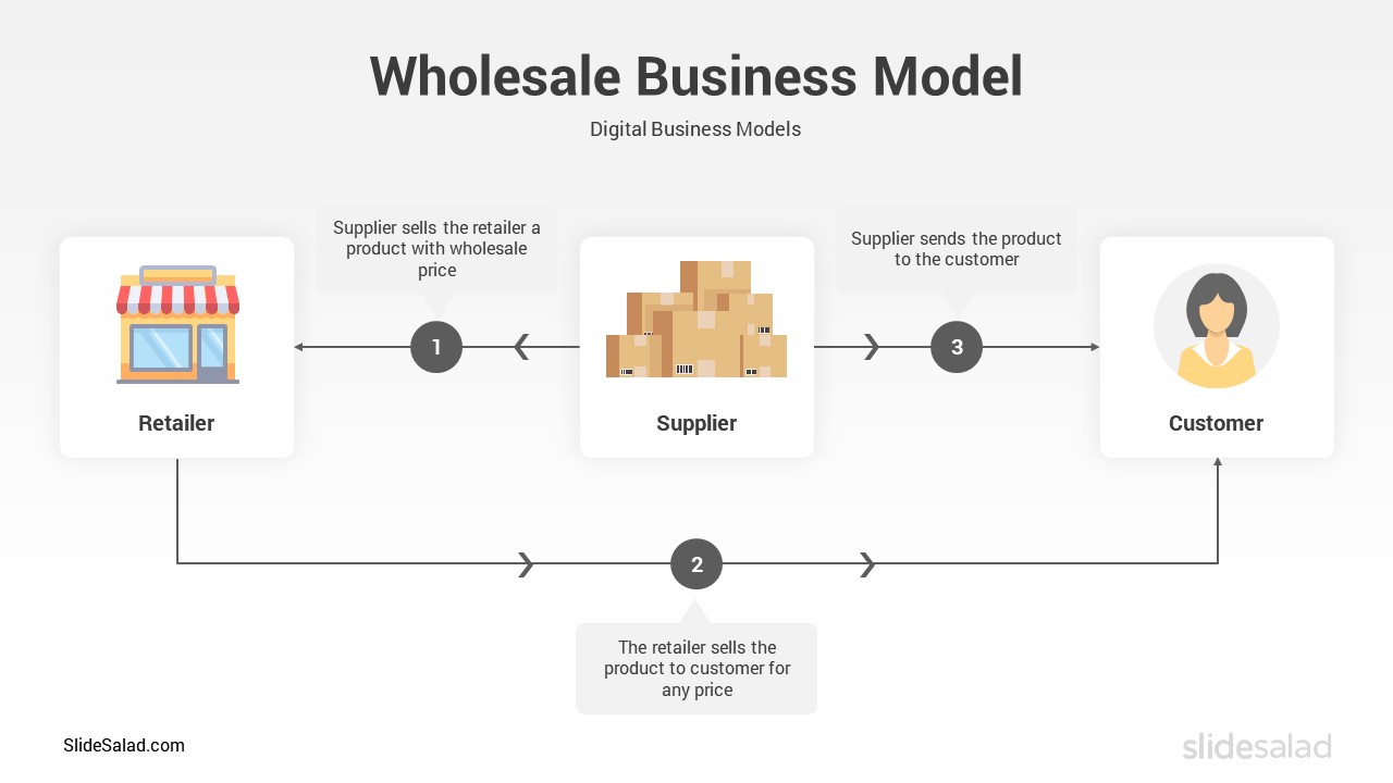 Wholesale and Warehousing Business Model