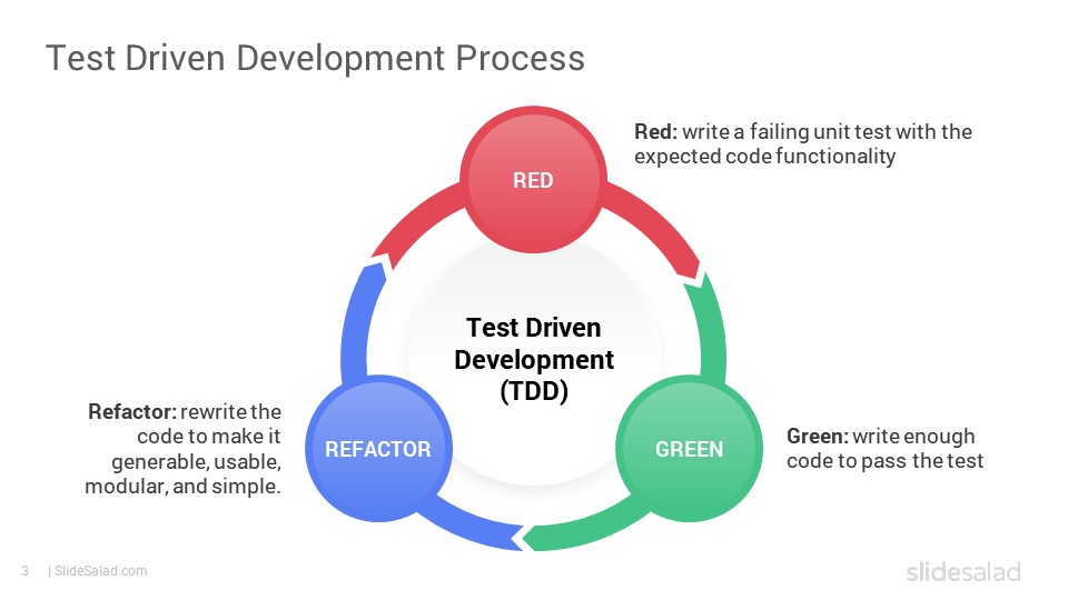 Test Driven Development Google Slides Template - SlideSalad