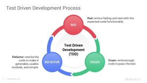 Test Driven Development PowerPoint Template Designs - SlideSalad