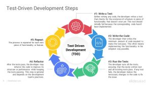Test Driven Development PowerPoint Template Designs - SlideSalad