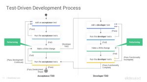 Test Driven Development PowerPoint Template Designs - SlideSalad