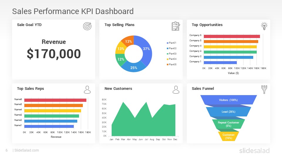 Sales KPI Dashboards PowerPoint Templates Designs SlideSalad