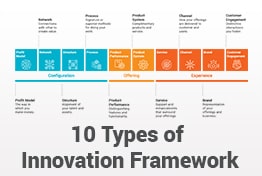 Ten Types of Innovation Framework PowerPoint Templates