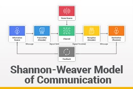 Shannon-Weaver Model of Communication Google Slides Templates