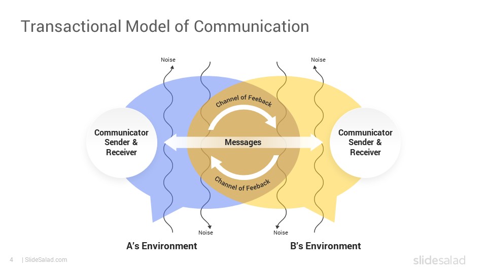 Transactional Model of Communication Google Slides Template - SlideSalad