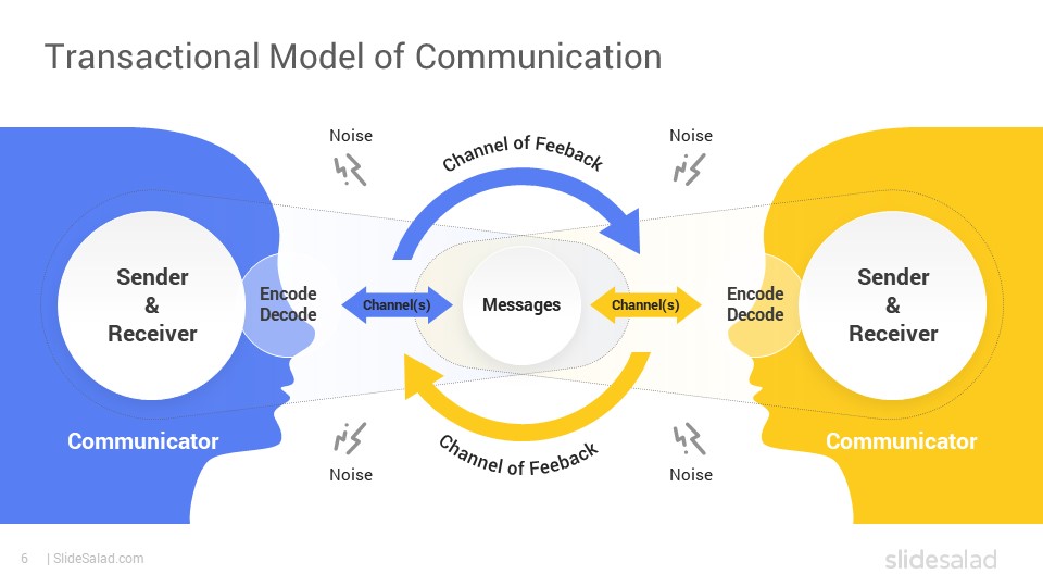 Transactional Model of Communication PowerPoint Template - SlideSalad