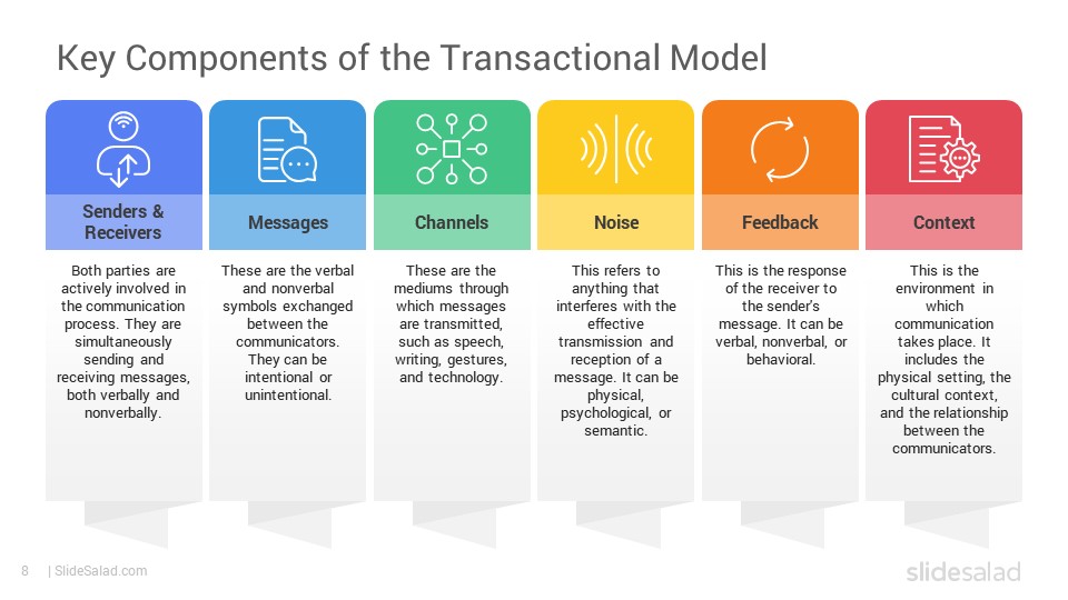 Transactional Model of Communication PowerPoint Template - SlideSalad