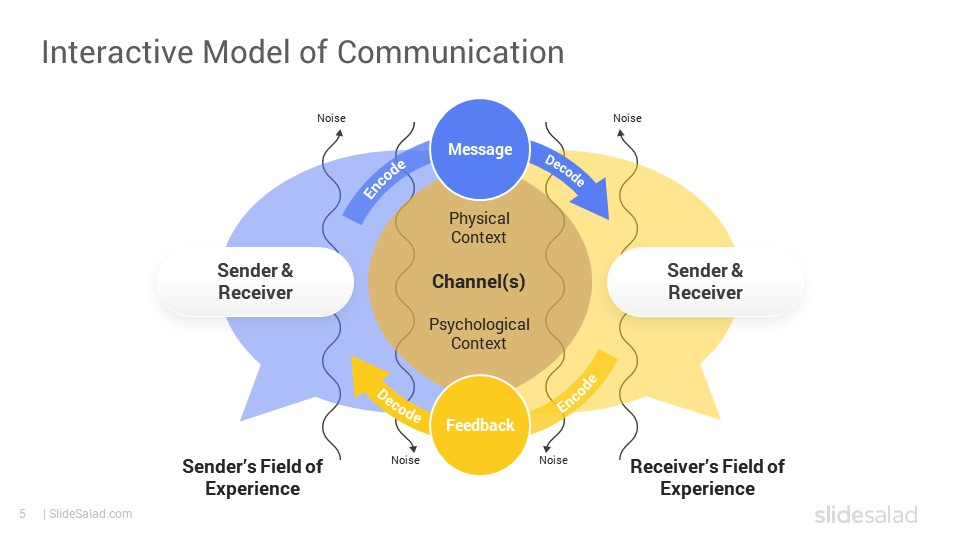 Interactive Model of Communication PowerPoint Template - SlideSalad