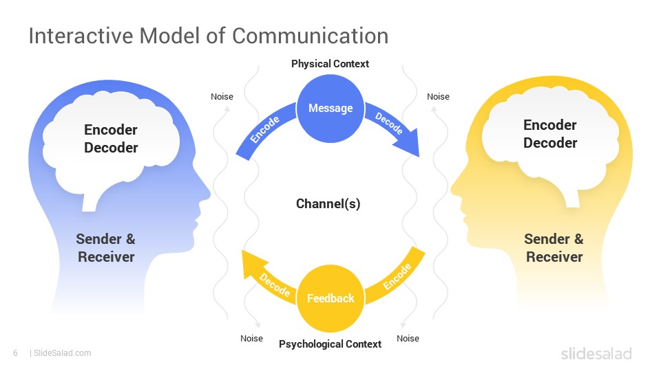 Interactive Model of Communication PowerPoint Template - SlideSalad