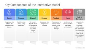 Interactive Model of Communication PowerPoint Template - SlideSalad