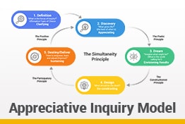 Appreciative Inquiry Model Google Slides Templates