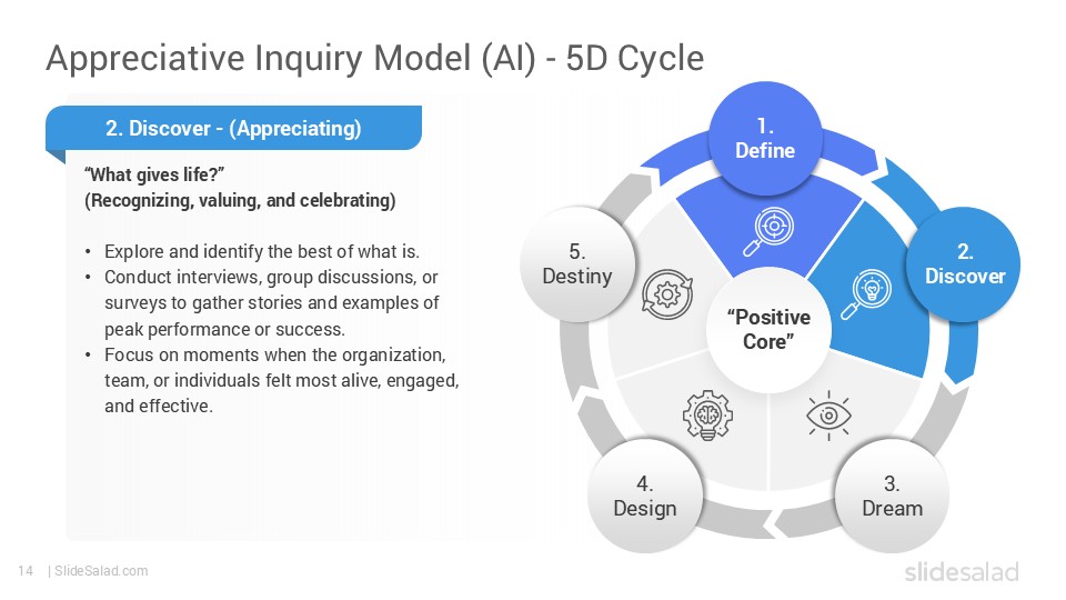 Appreciative Inquiry Model PowerPoint Template Designs - SlideSalad