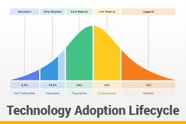Technology Adoption Lifecycle Google Slides Templates