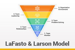 LaFasto and Larson Model Google Slides Templates