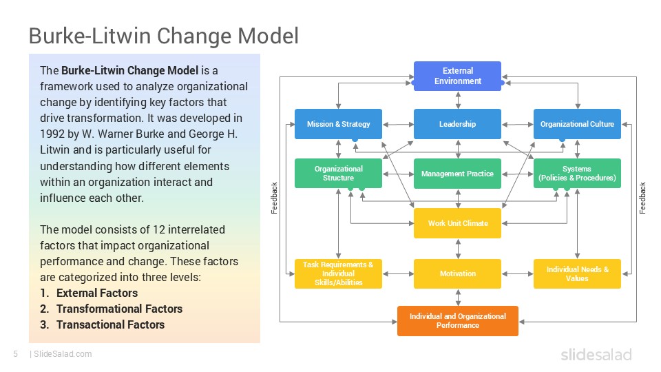 Burke-Litwin Change Model PowerPoint Template Designs - SlideSalad