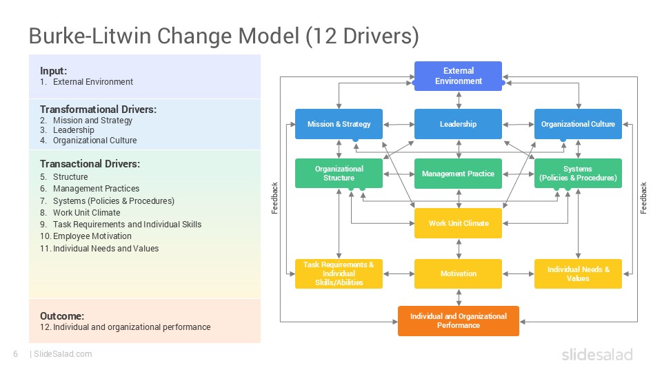 Burke-Litwin Change Model PowerPoint Template Designs - SlideSalad