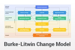 Burke-Litwin Change Model PowerPoint Templates
