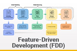 Feature Driven Development Google Slides Templates