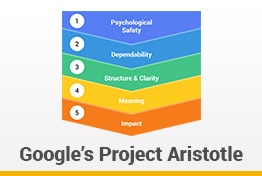 Google Project Aristotle PowerPoint Templates