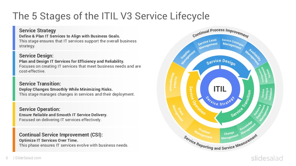 Itil Framework Powerpoint Template Designs Slidesalad