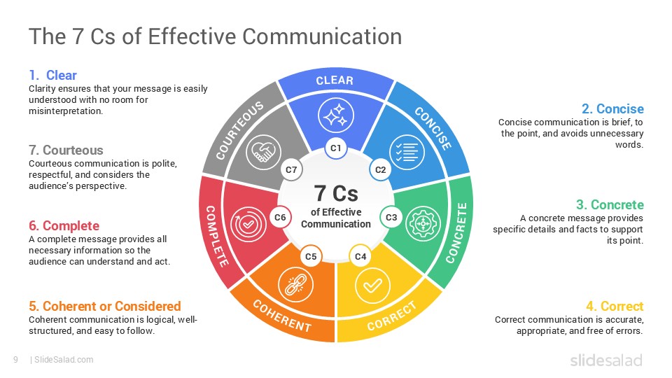 The 7 C’s of Communication Google Slides Template - SlideSalad