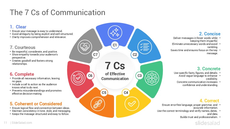 The 7 C’s of Communication Google Slides Template - SlideSalad