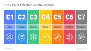 The 7 C’s of Communication PowerPoint Template - SlideSalad