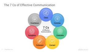 The 7 C’s of Communication PowerPoint Template - SlideSalad