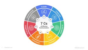The 7 C’s of Communication PowerPoint Template - SlideSalad