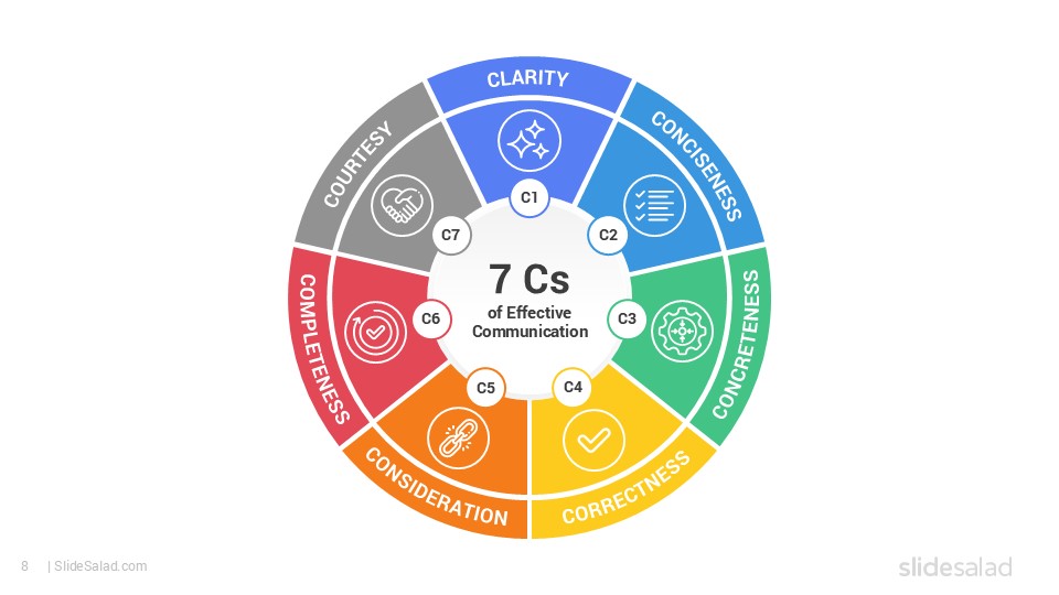 The 7 C’s of Communication PowerPoint Template - SlideSalad