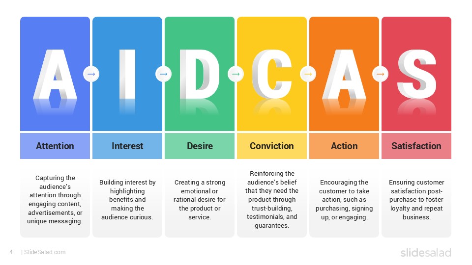 AIDCAS Marketing Model PowerPoint Template Designs - SlideSalad