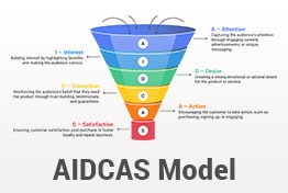 AIDCAS Marketing Model PowerPoint Templates