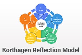 Korthagen Reflection Model PowerPoint Templates
