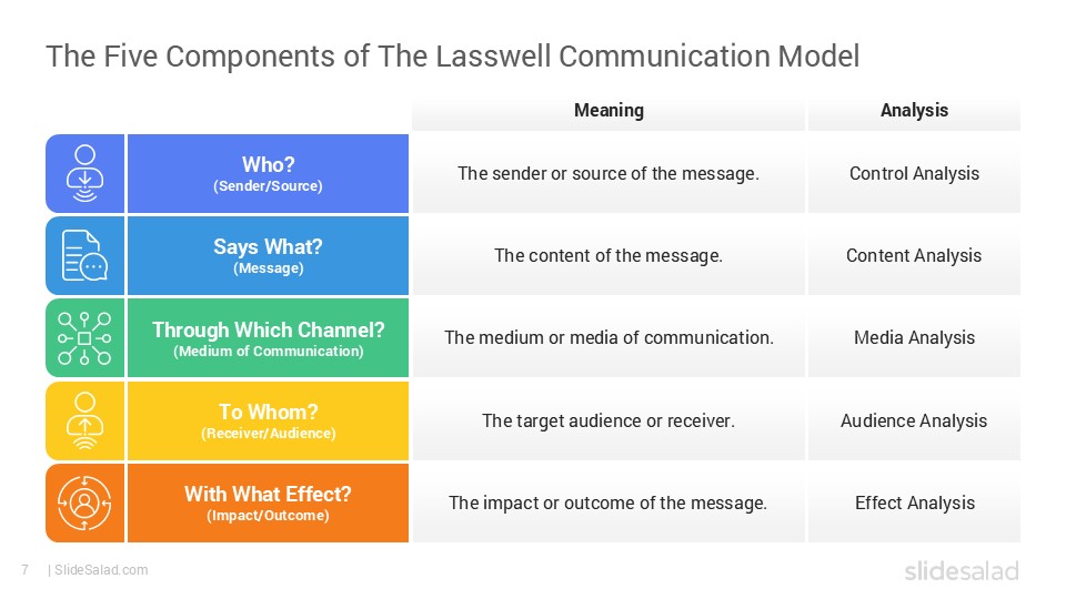 Lasswell’s Model of Communication Google Slides Template - SlideSalad