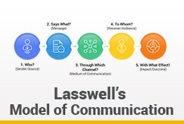 Lasswell’s Model of Communication Google Slides Templates