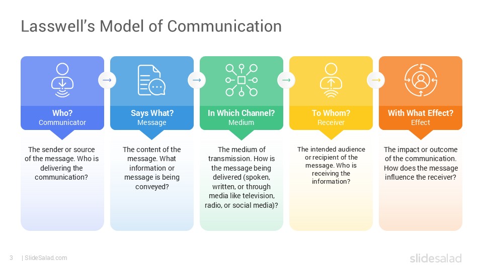 Lasswell’s Model of Communication PowerPoint Template - SlideSalad