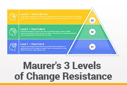 Maurer 3 Levels of Change Resistance Google Slides Templates