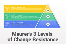 Maurer 3 Levels of Change Resistance PowerPoint Templates