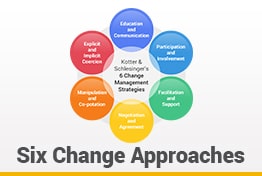 Six Change Approaches Google Slides Templates