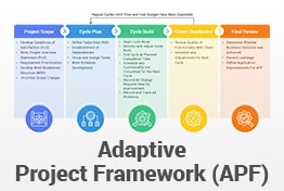 Adaptive Project Framework PowerPoint Templates