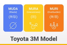 Toyota 3M Model Google Slides Templates